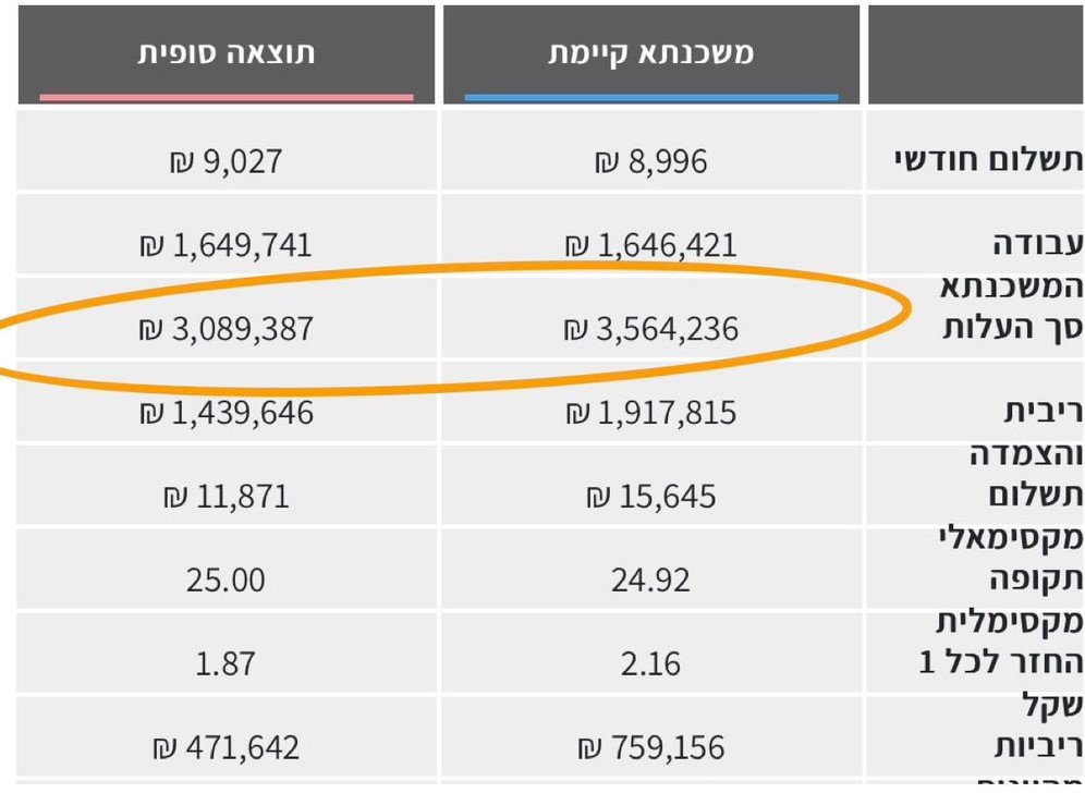 משפחת כהן חסכה 470,000 ש"ח