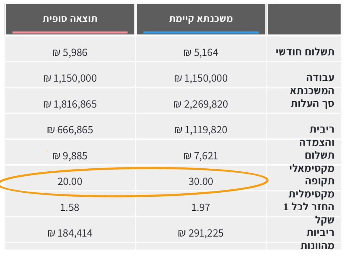 משפחת דקל חסכה 10 שנים במשכנתא