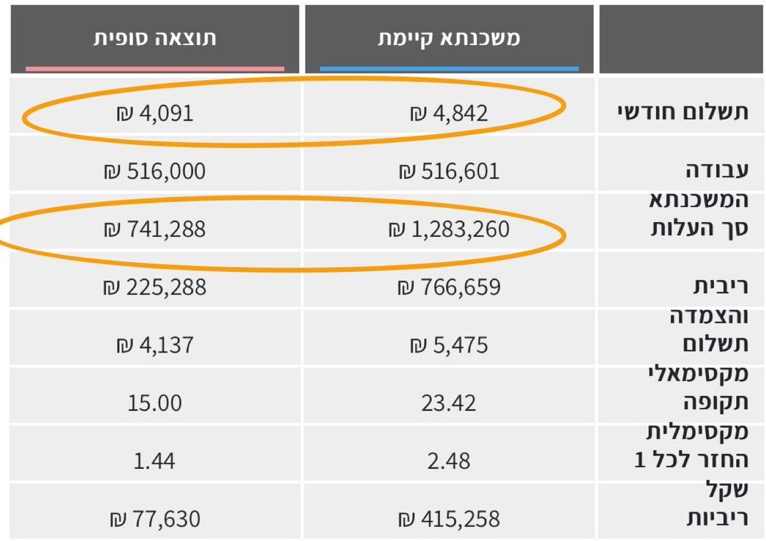 משפחת לוי חסכה 540,000 ש"ח + 750 ש"ח בהחזר החודשי